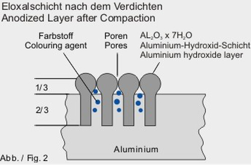 Eloxal-Galvanik Abbildung Schichtaufbau